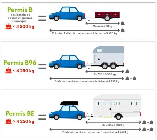 Quelle Est La Différence Entre Le Permis B96 Et BE ? | City'Zen